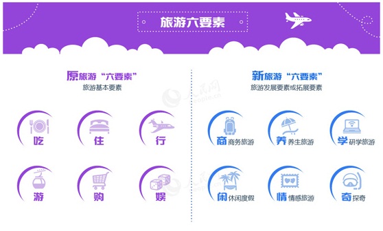 李金早提出新旅游六要素：商养学闲情奇(图1)